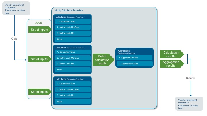 An OmniScript, Integration Procedure, or other component calls the Calculation Procedure and passes in multiple sets of JSON data. The Calculation Procedure runs once for each set of inputs, calling Calculation Matrices and performing calculations in its steps in each run. All the runs are aggregated, then the Calculation Procedure returns JSON data to the calling component.