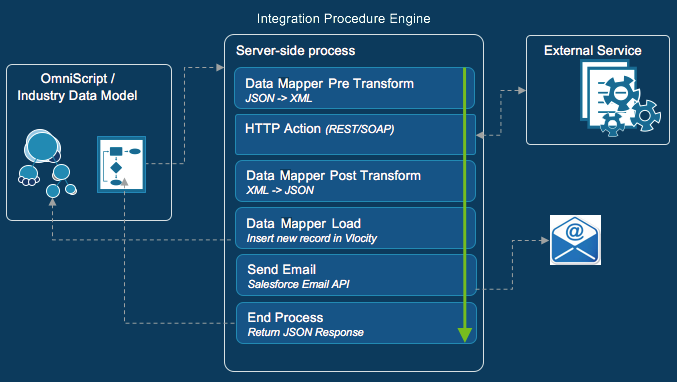 An OmniScript calls an Integration Procedure. The Integration Procedure calls these in order: a DataRaptor Transform to reformat the input data, an HTTP Action to get data from an external service, another DataRaptor Transform to reformat the external data, and a DataRaptor Load to save the data to Salesforce. Then the Integration Procedure sends an email and returns data to the OmniScript.