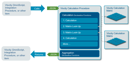 An OmniScript, Integration Procedure, or other component calls the Calculation Procedure and passes in JSON data. The Calculation Procedure calls Calculation Matrices and performs calculations in its steps. When it completes, the Calculation Procedure returns JSON data to the calling component.
