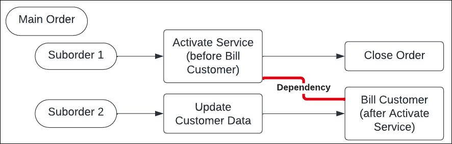 Orchestration items in two orders, showing a dependency from one item to another.