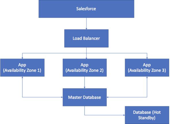 Availability architecture diagram