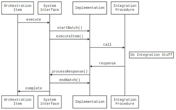 The flow of a synchronous callout