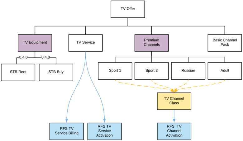 A chart showing the decomposition relationships after mapping the attributes as described.
