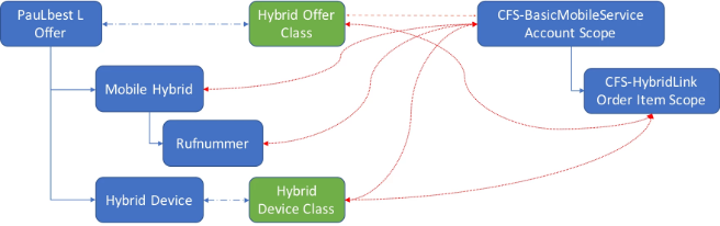 A chart showing the decomposition of an offer into once instance each of one instance of CFS-BasicMobileService and CFS-HybridLink