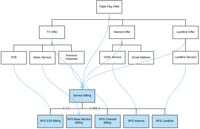 A chart showing decomposition with a basic multi-level breakdown