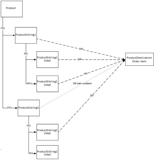 A chart showing several products pointing to a single product destination.