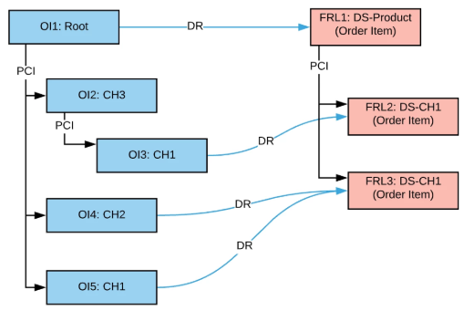 A chart showing the decomposition relationships between a root order item, several commercial products, and their technical products.