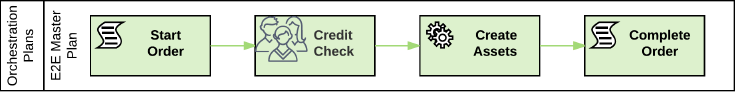 Orchestration example beginning with Start Order, then Credit Check, then Create Assets, and finally Complete Order.