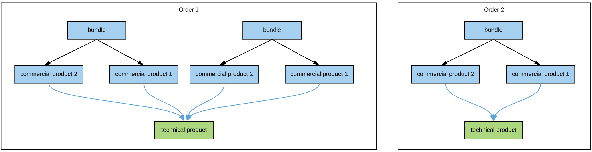 Two charts showing how several commercial products decompose to a single technical product.