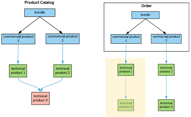 A side by side chart showing the product catalog on once side and the order on another, with the Order Item scope highlighted.