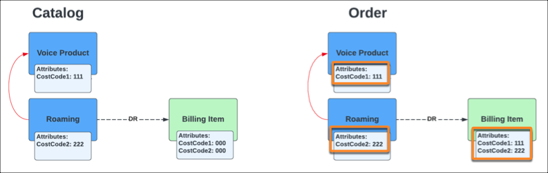 The catalog and order showing that attributes map from a product and the product it relies on