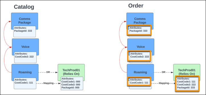 A chart showing how OM checks relies on status along the hierarchy.