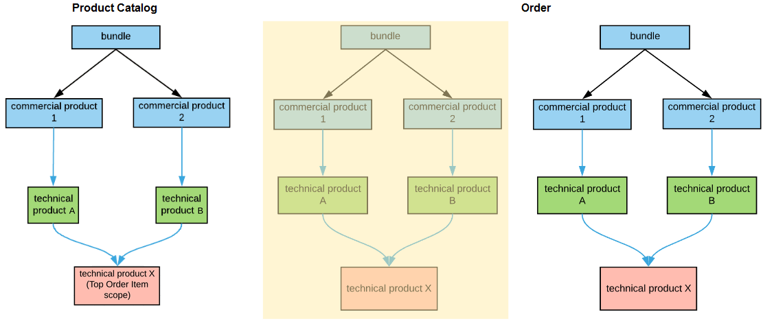 A chart showing the product catalog set to Top Order Item Scope, and how that translates to the order: Two technical products decompose to a single other technical product.