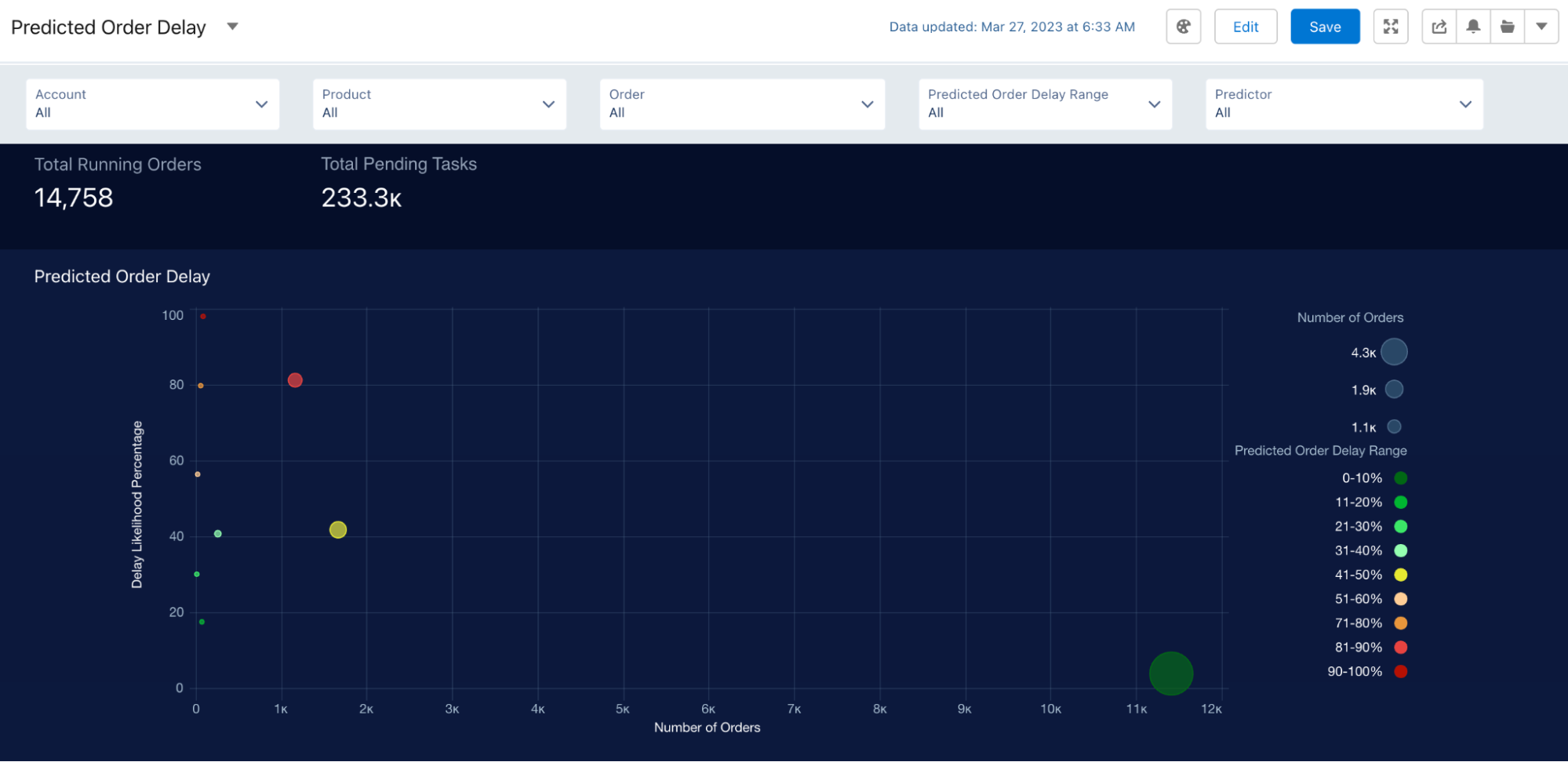 Predicted Order Delay dashboard