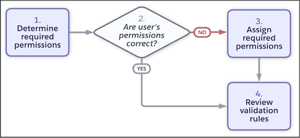 Troubleshooting flowchart for if a user can't access a feature, depicting same steps as in topic.