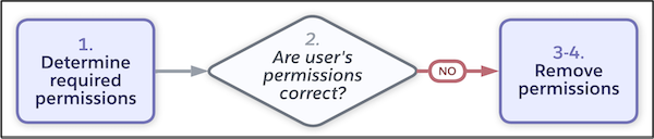 Troubleshooting flowchart for if a user has unexpected access to a feature, depicting same steps as in topic.