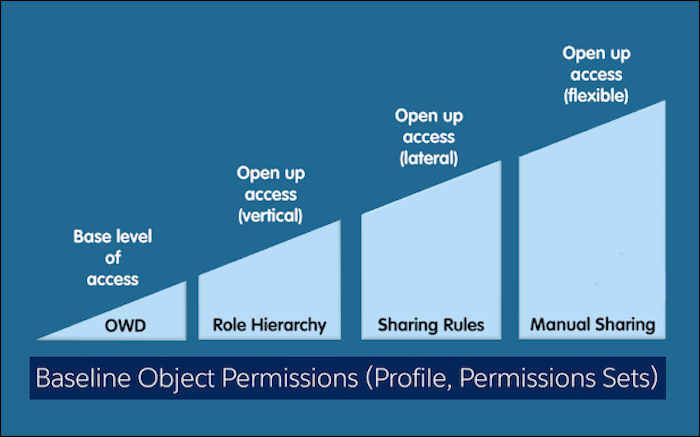 A diagram for how the different sharing model elements work together.