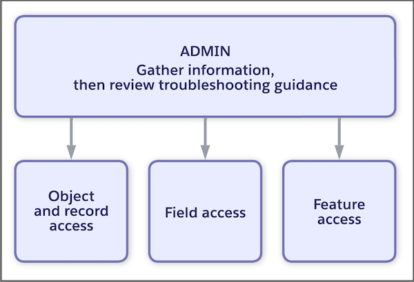 Troubleshooting flowchart for admin users, depicting same steps as in topic.