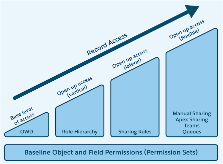 A diagram of how object, record, and field access work together at Salesforce.