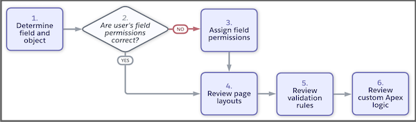Troubleshooting flowchart for if a user can't access a field, depicting same steps as in topic.