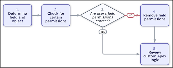Troubleshooting flowchart for if a user has unexpected access to a field, depicting same steps as in topic.