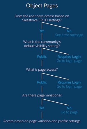 Object page logic