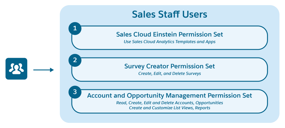Conceptual diagram of users getting assigned to one permission set group.