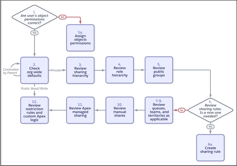 Troubleshooting flowchart for if a user can't access a record or object, depicting same steps as in topic.