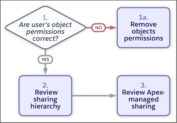 Troubleshooting flowchart for if a user has unexpected access to a record or object, depicting same steps as in topic.