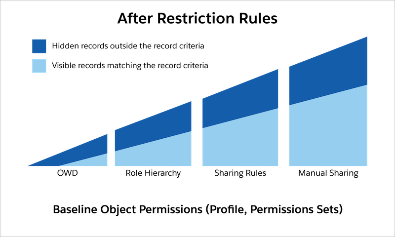 Chart of record visibility after restriction rules are applied.
