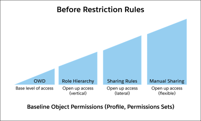 Chart of record visibility before restriction rules are applied.