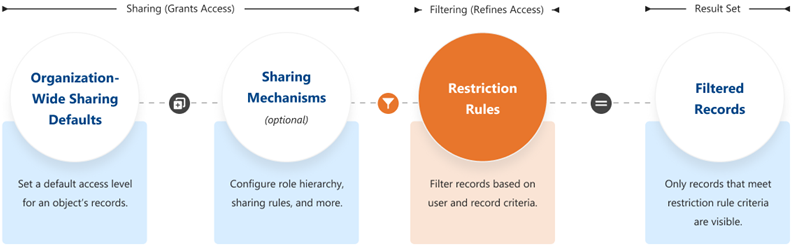 Chart showing the Organization-Wide Sharing Defaults, Sharing Mechanisms, and Restriction Rules resulting in filtered records when combined.