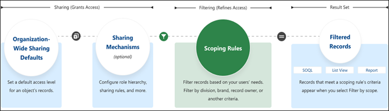 Scoping rules diagram about its relationship with other sharing mechanisms.