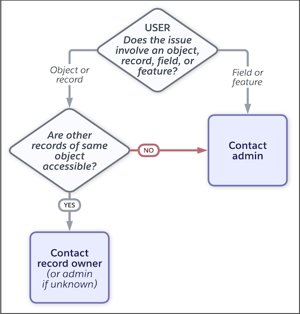 Troubleshooting flowchart for end users, depicting same steps as in topic.