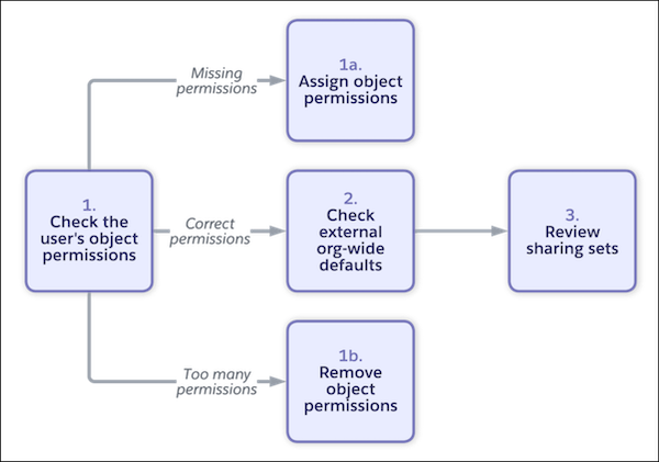 Diagram representing steps for troubleshooting access issues for high-volume users.