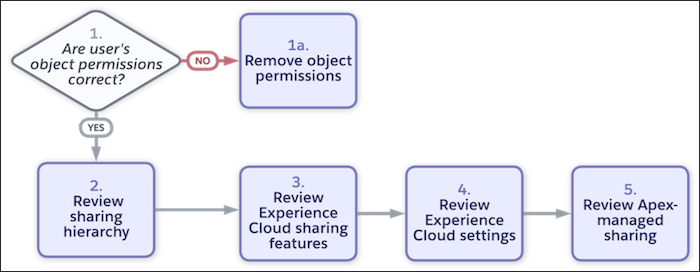 Diagram representing the steps for troubleshooting if an external user has unexpected access.