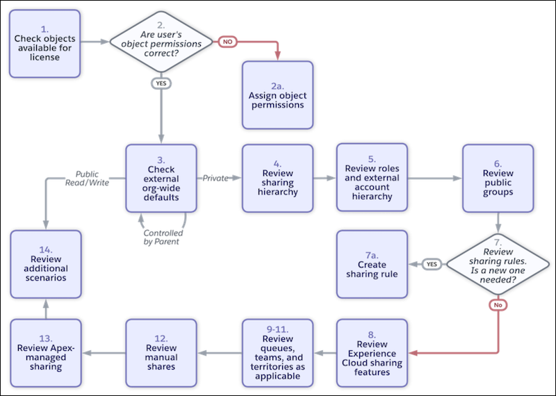 Diagram representing the steps for troubleshooting missing access for an external user.