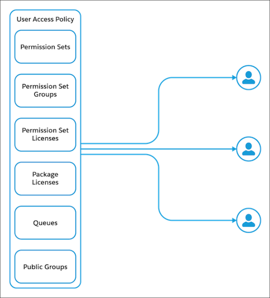Diagram of user access policies