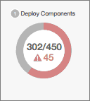 Chart for processed components