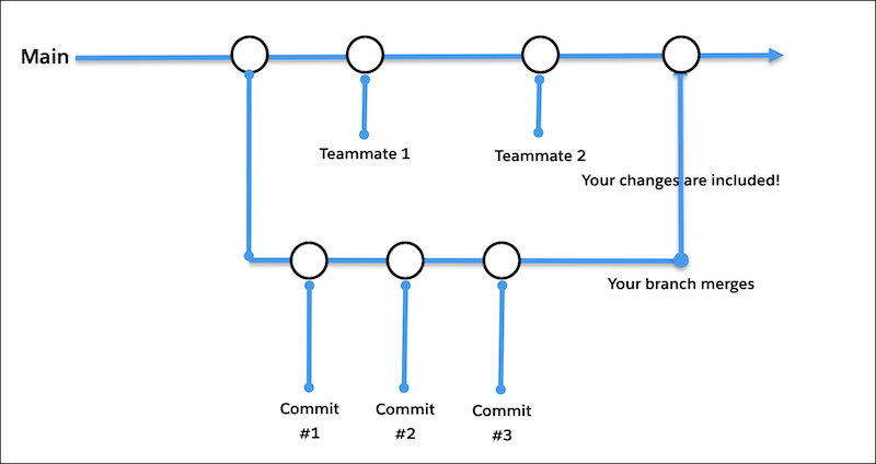 Et arbejdsflow, hvor en forgrening med tre bekræftelser flettes til en hovedforgrening.