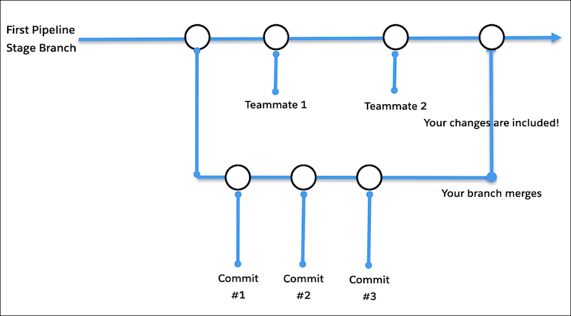 Ein Workflow, bei dem eine Verzweigung mit drei Commits in eine Hauptverzweigung übergeht.