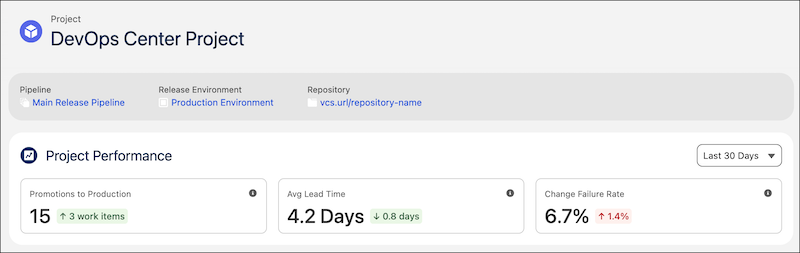 DORA metrics in the project record page.