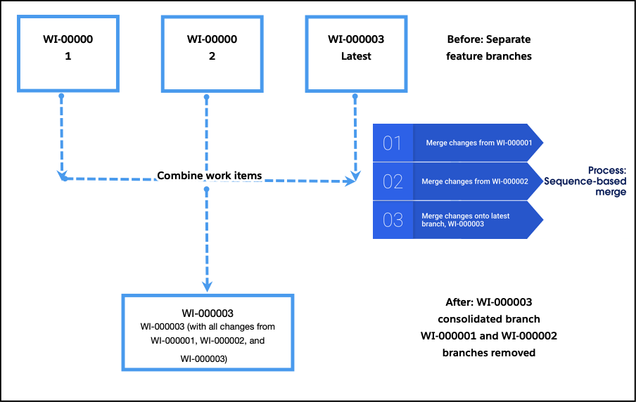 Een stroomdiagram met het combineren van drie werkitems