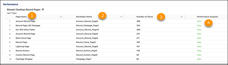 Tabelle 'Langsamste Desktop-Datensatzseiten' auf der Seite 'Lightning-Nutzungsanwendung'