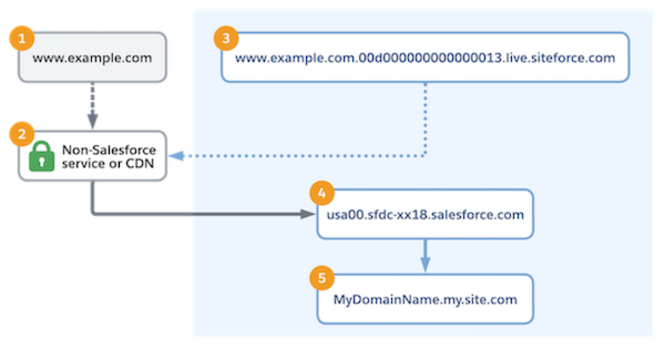 Connectivity diagram for domains that serve your site content with a third-party service or CDN.