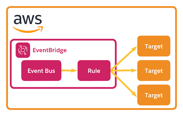 Las reglas de Amazon EventBridge pueden tener uno o más destinos para procesar eventos