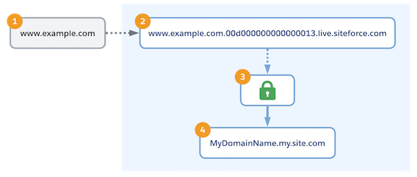 Diagrama de conectividade para domínios que usam seu certificado HTTPS em servidores do Salesforce.