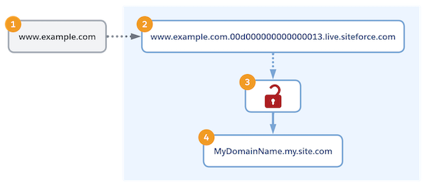 Diagrama de conectividade para um domínio personalizado que usa um domínio não HTTPS temporário.