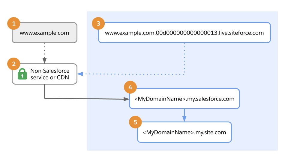 Diagrama de conectividade para domínios que apresentam conteúdo do seu site com um serviço ou CDN de terceiros.