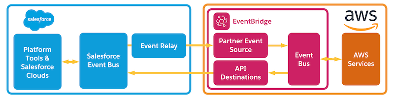 事件中继连接到 Amazon EventBridge 中的合作伙伴事件源
